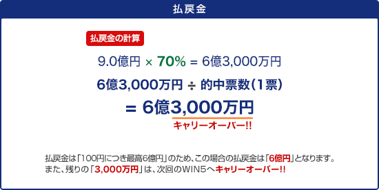 ߋ ߋ̌vZ 9.0~ ~ 70% = 63,000~ 63,000~  I[i1[j = 63,000~i3,000~L[I[o[Ij ߋ́u100~ɂō6~v̂߁Ȁꍇ̕ߋ́u6~vƂȂ܂B܂Aću3,000~v́AWIN5փL[I[o[II